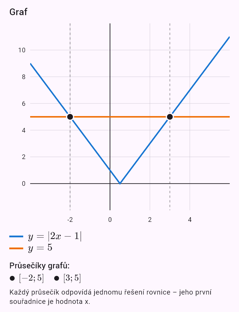 |2x - 1| = 5