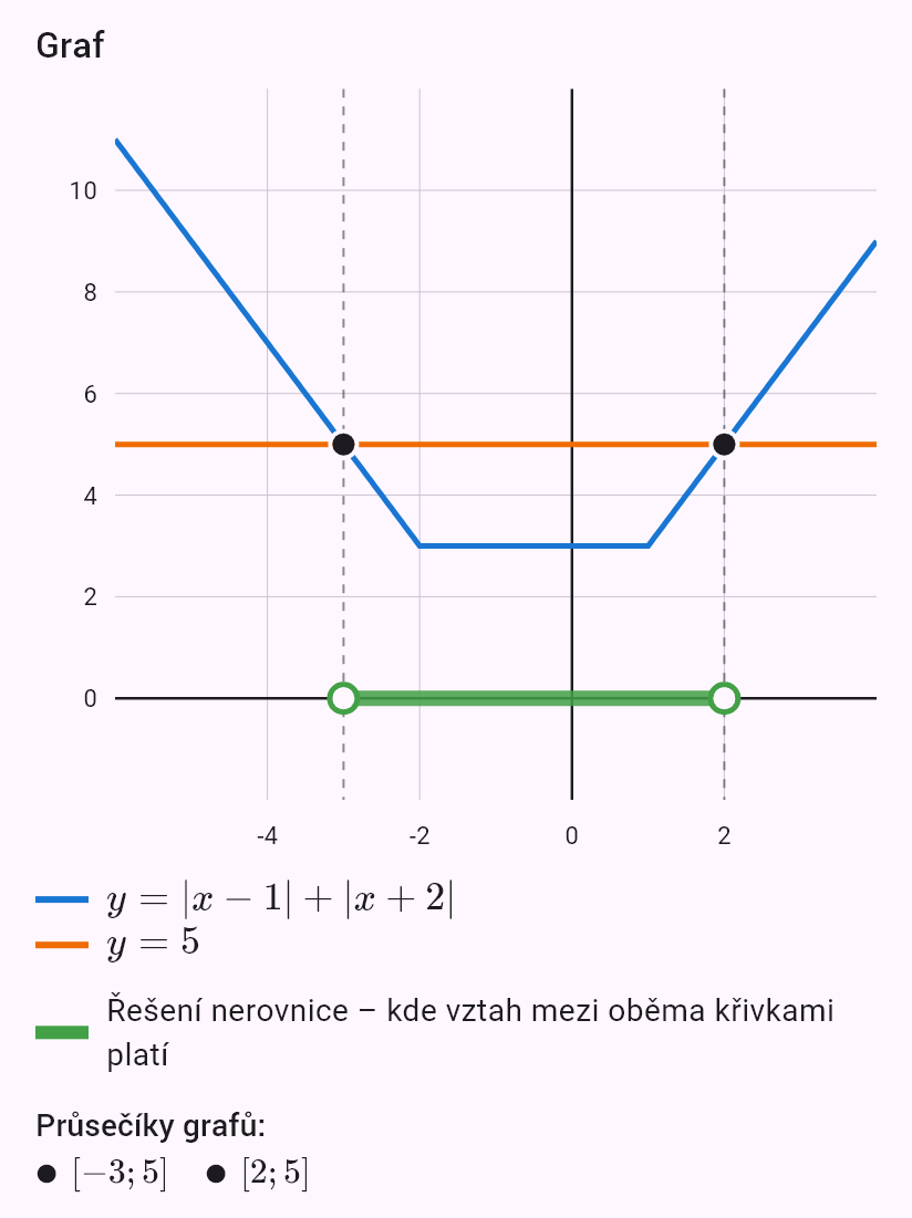 |x - 1| + |x + 2| < 5