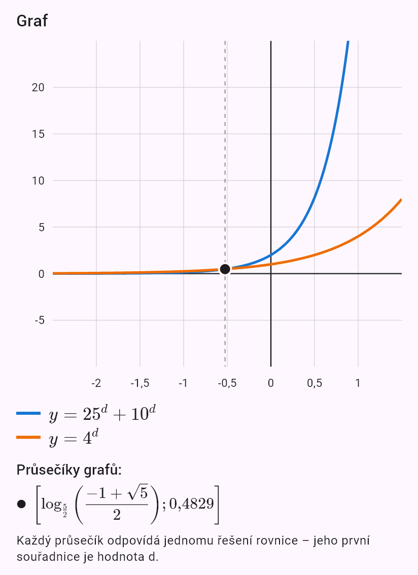25^d + 10^d = 4^d