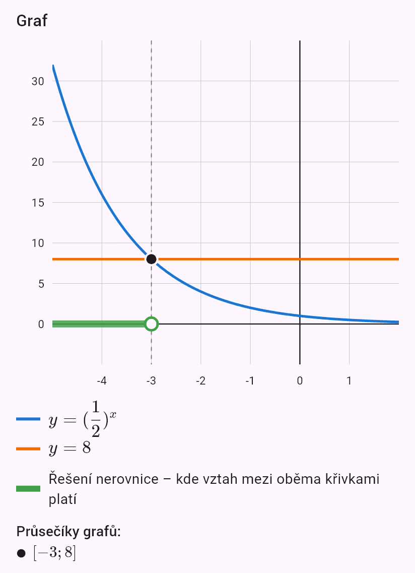 (1/2)^x > 8