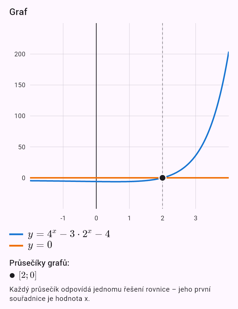 4^x - 3*2^x - 4 = 0