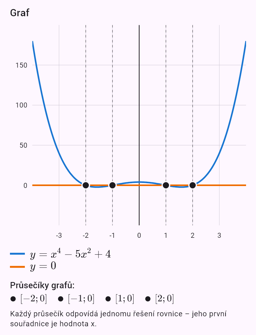 x^4 - 5x^2 + 4 = 0