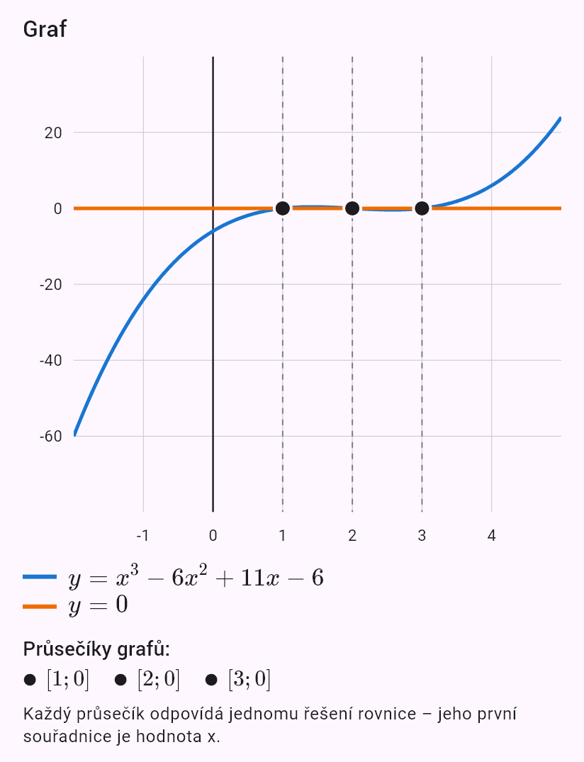 x^3 - 6x^2 + 11x - 6 = 0