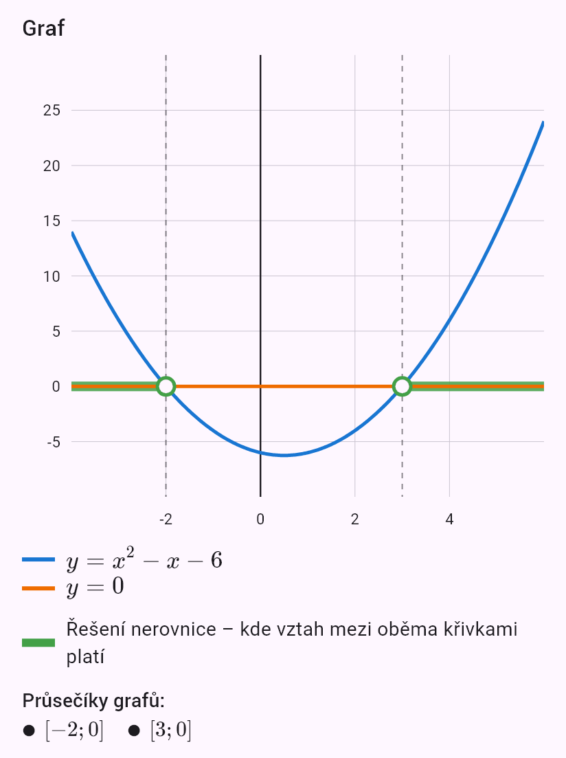 x^2 - x - 6 > 0
