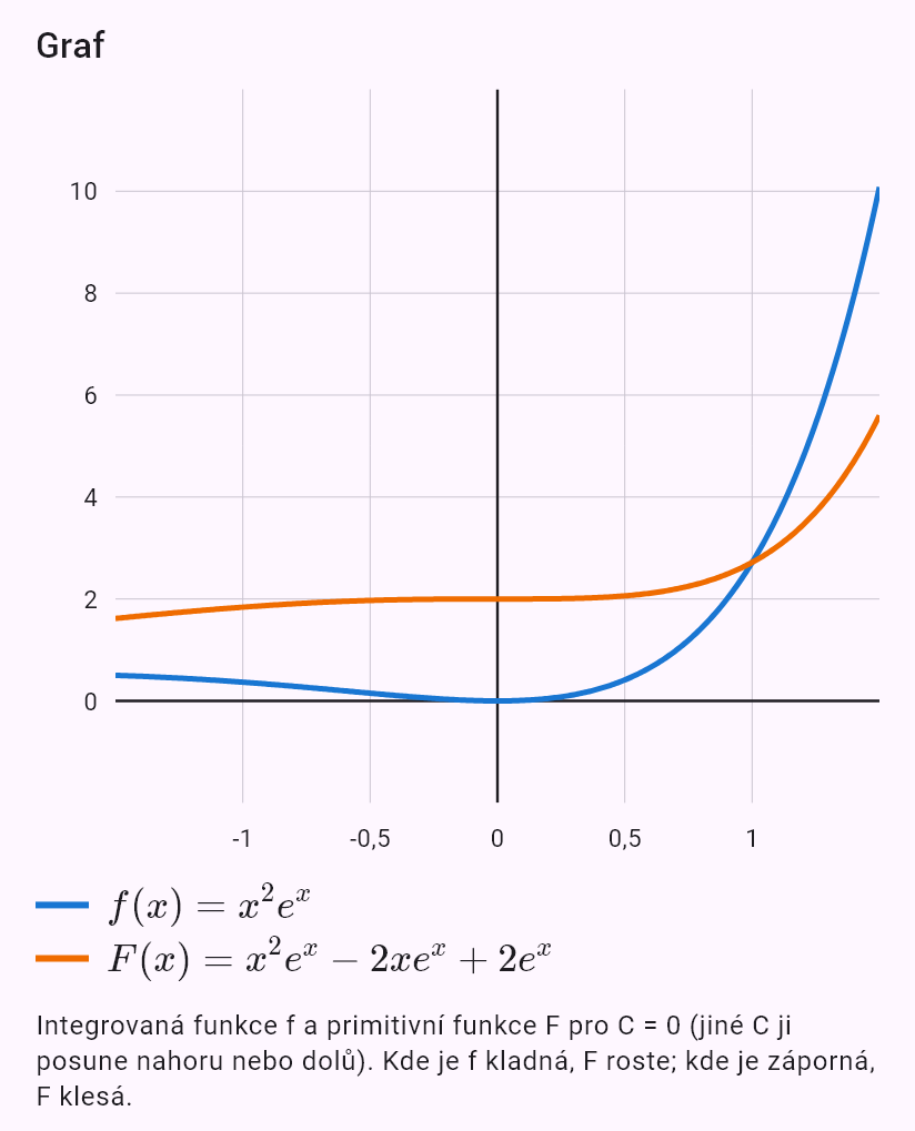 int(x^2 e^x)