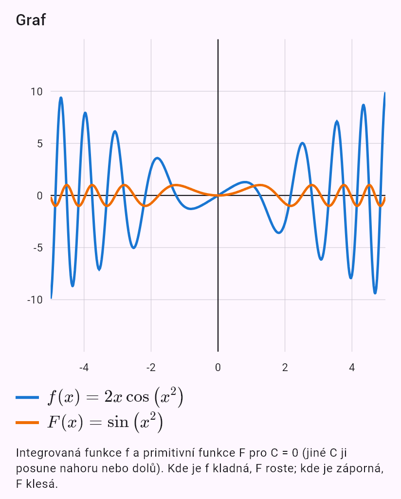 int(2x cos(x^2))