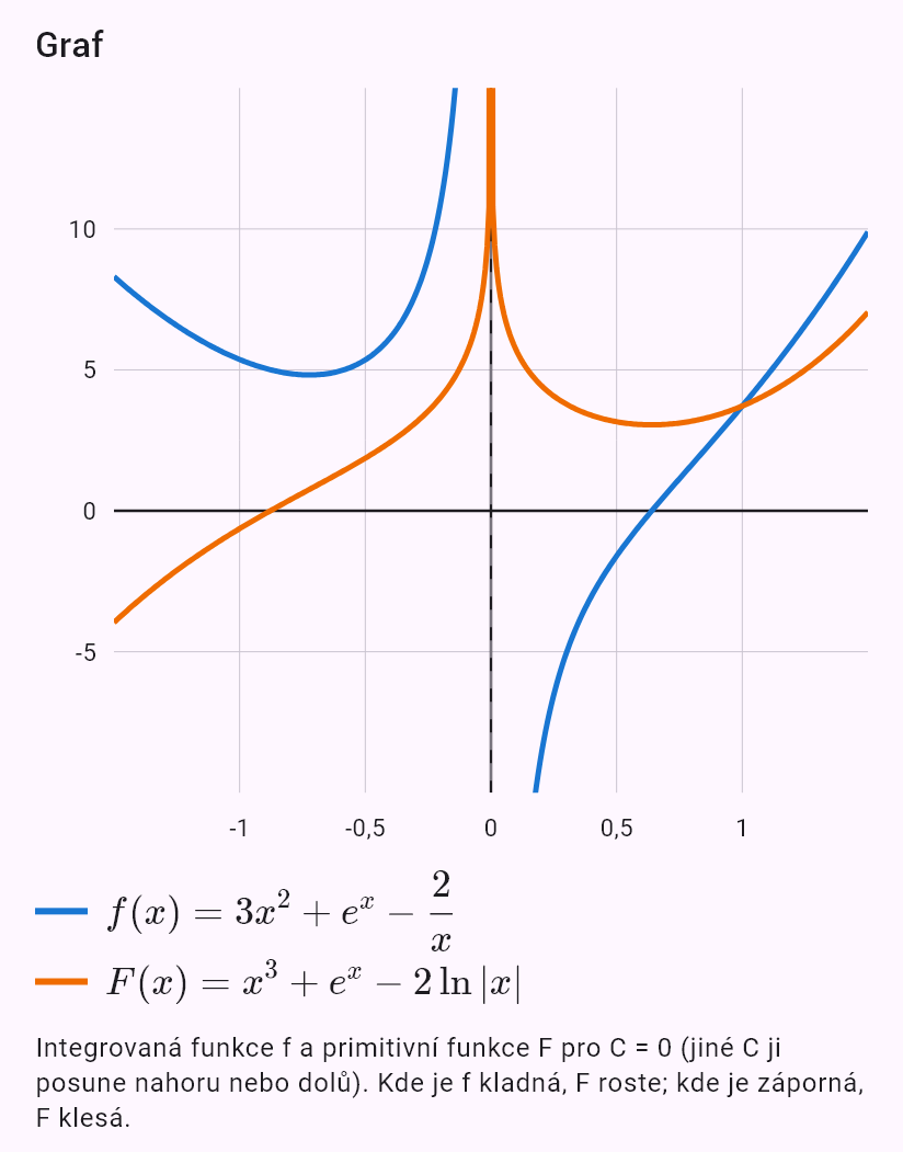 int(3x^2 - 2/x + e^x)