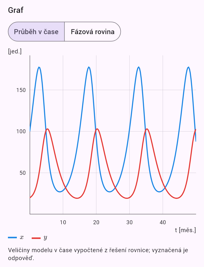 model(predator; find=overview[mo]; a=0.5[per_mo]; b=0.01[per_pcs_mo]; c=0.4[per_mo]; d=0.005[per_pcs_mo]; x0=100[pcs]; y0=20[pcs])