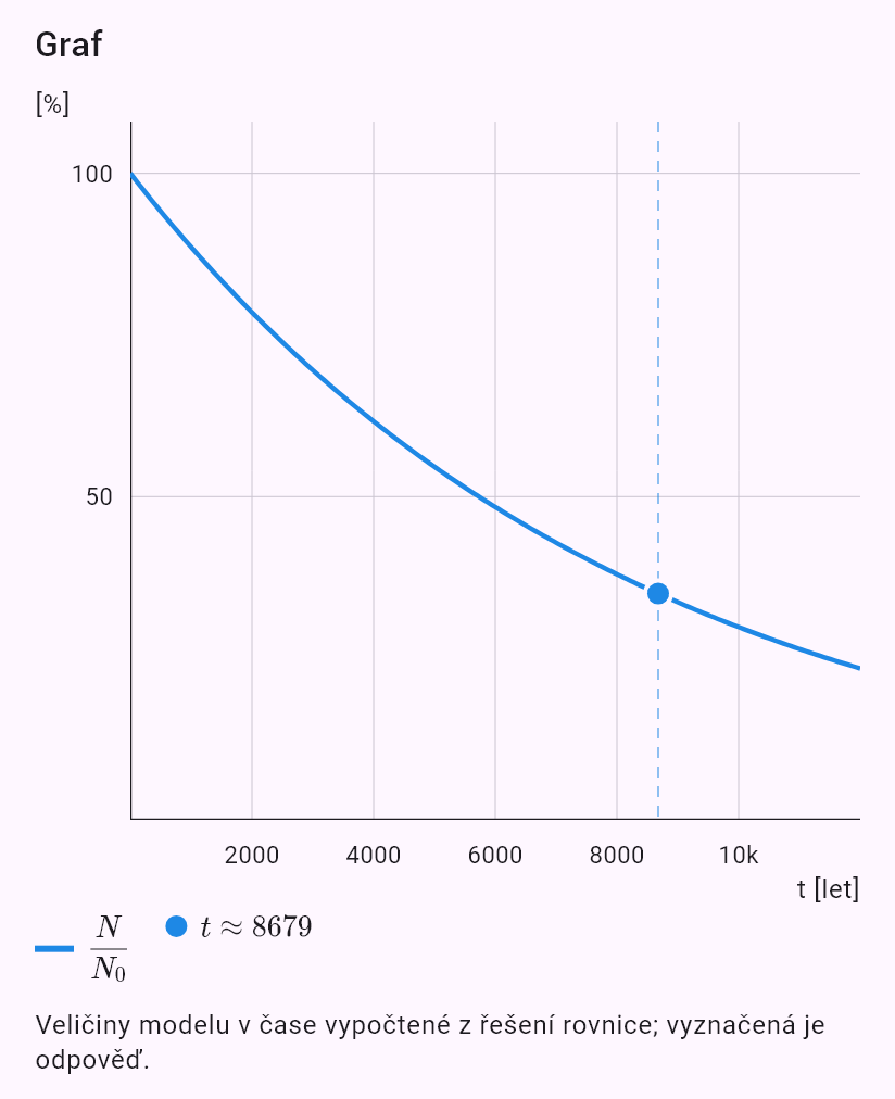 model(radiocarbon; find=t[yr]; T12=5730[yr]; p=35[pct]; input=ratio)