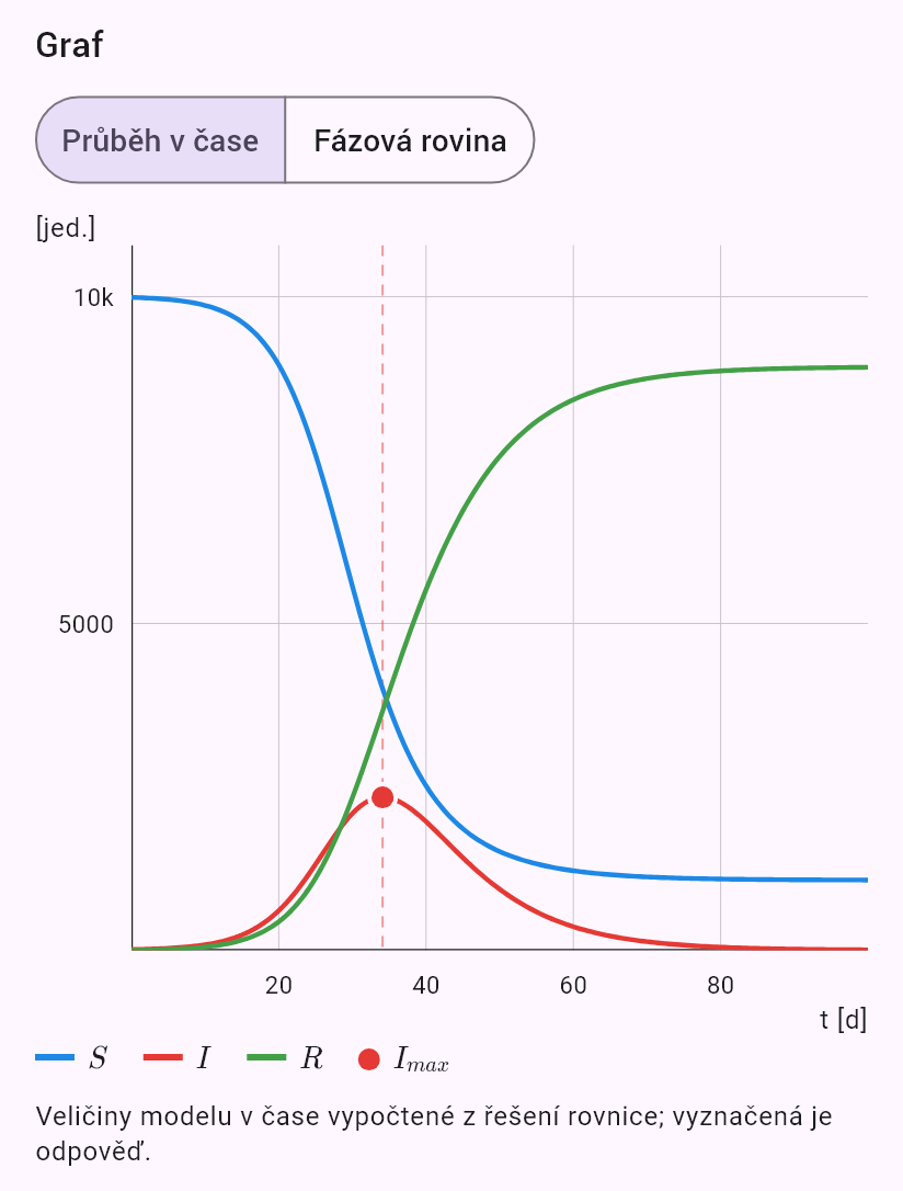 model(sir; find=overview[d]; N=10000[pcs]; I0=10[pcs]; R0=2.5; D=7[d]; rates=r0)