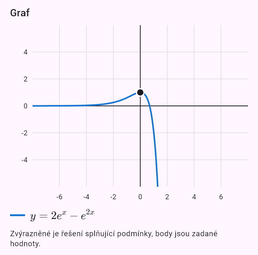 y'' - 4y' + 3y = e^(2x), y(0) = 1, y'(0) = 0