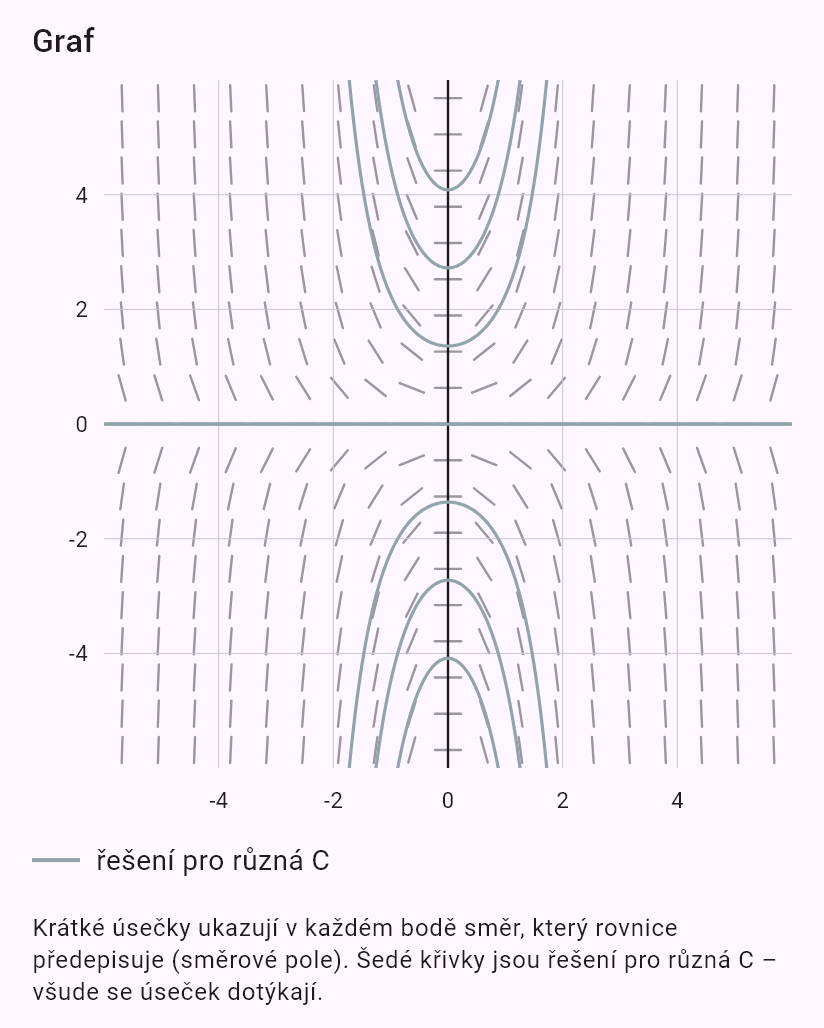 y' = x*y