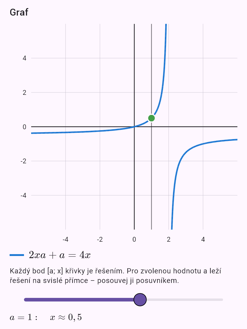 2ax + a = 4x