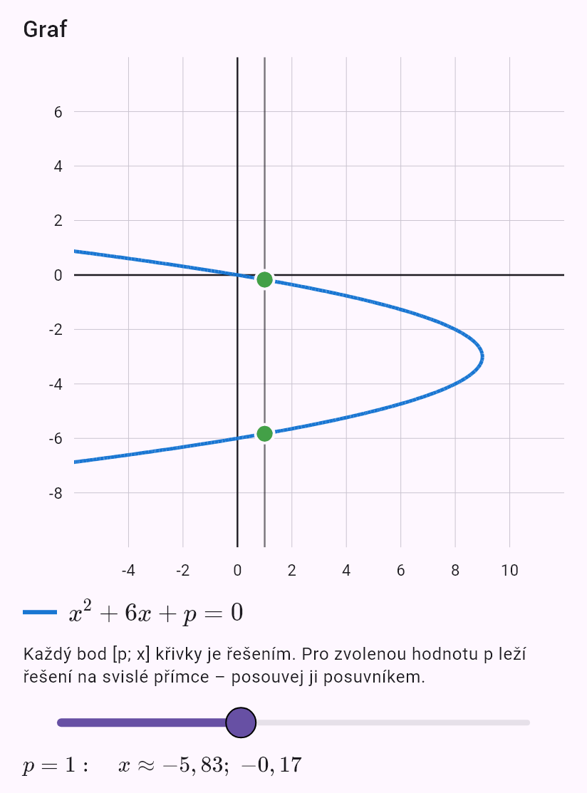 x^2 + 6x + p = 0