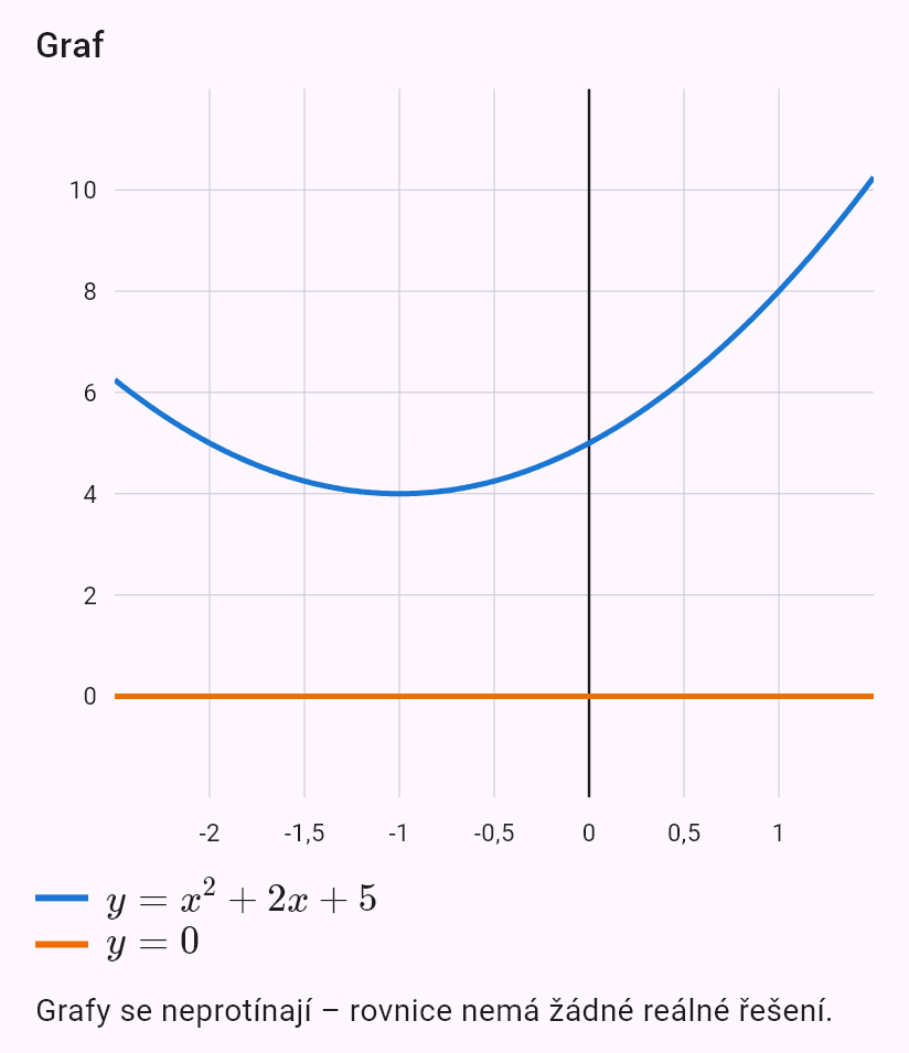x^2 + 2x + 5 = 0