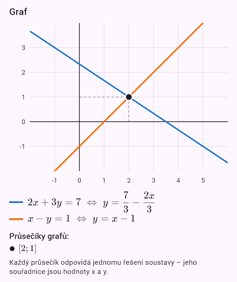 2x + 3y = 7
x - y = 1