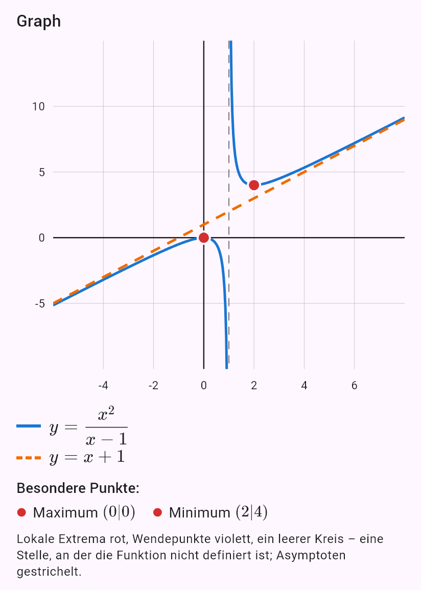x^2/(x - 1)