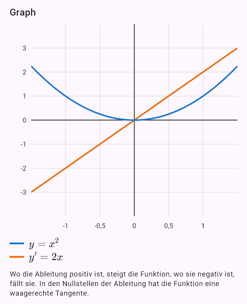 x^2