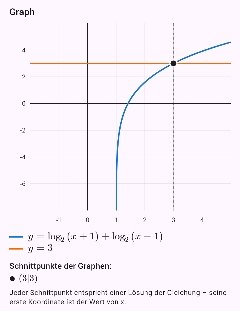log_2(x+1) + log_2(x-1) = 3