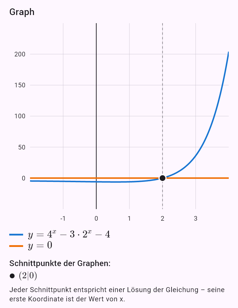 4^x - 3*2^x - 4 = 0