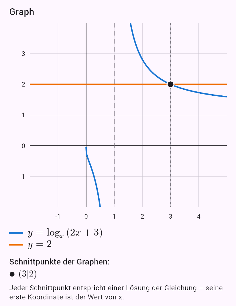 log_x (2x+3) = 2