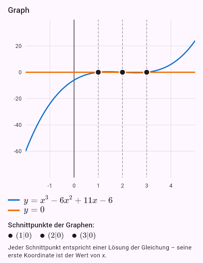 x^3 - 6x^2 + 11x - 6 = 0
