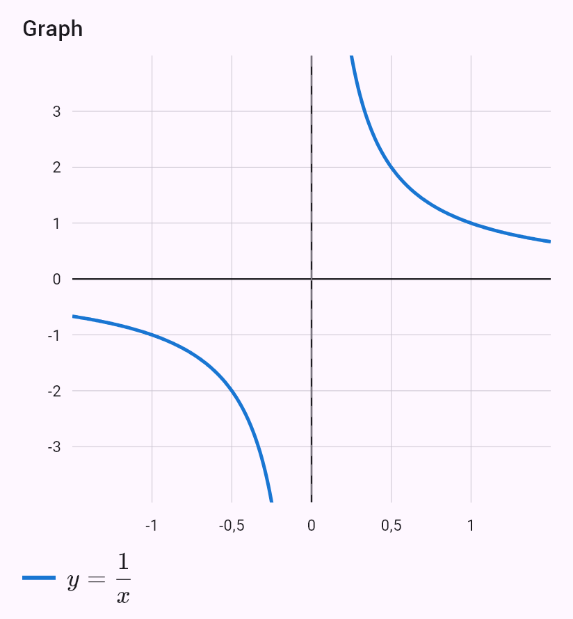 lim(x->0) 1/x