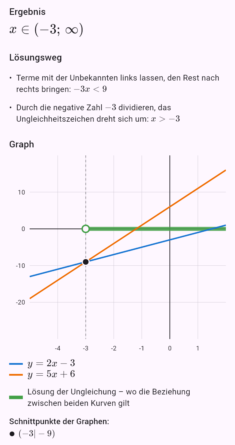 2x - 3 < 5x + 6
