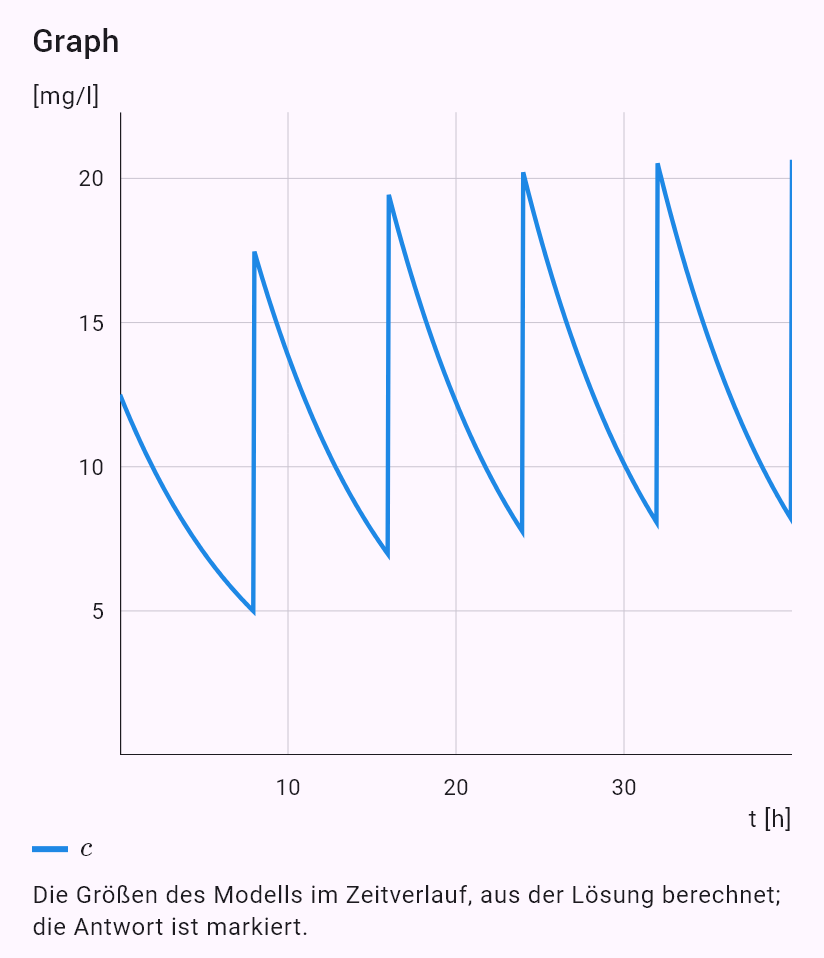 model(drug; find=steady[mg_l]; D=500[mg]; V=40[l]; T12=6[h]; tau=8[h]; mode=repeated)