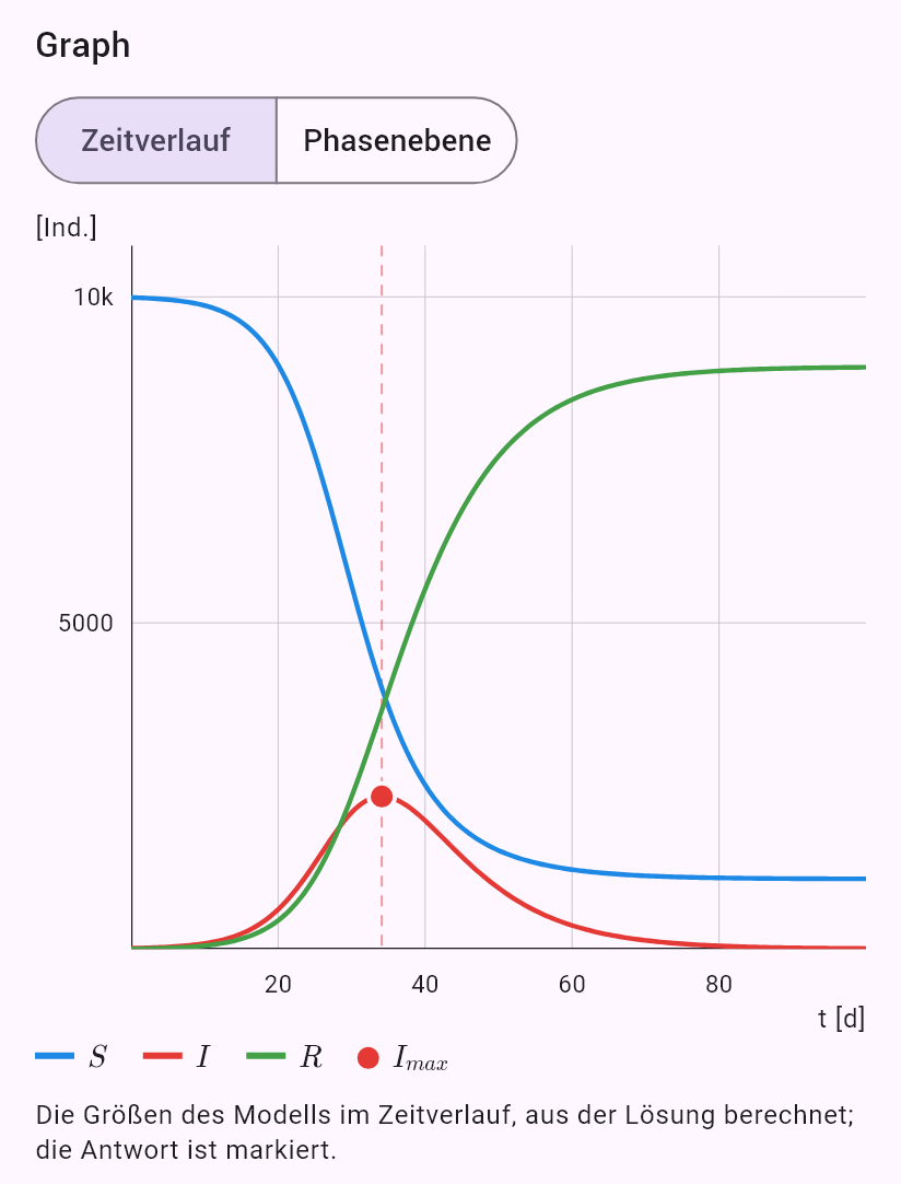 model(sir; find=overview[d]; N=10000[pcs]; I0=10[pcs]; R0=2.5; D=7[d]; rates=r0)