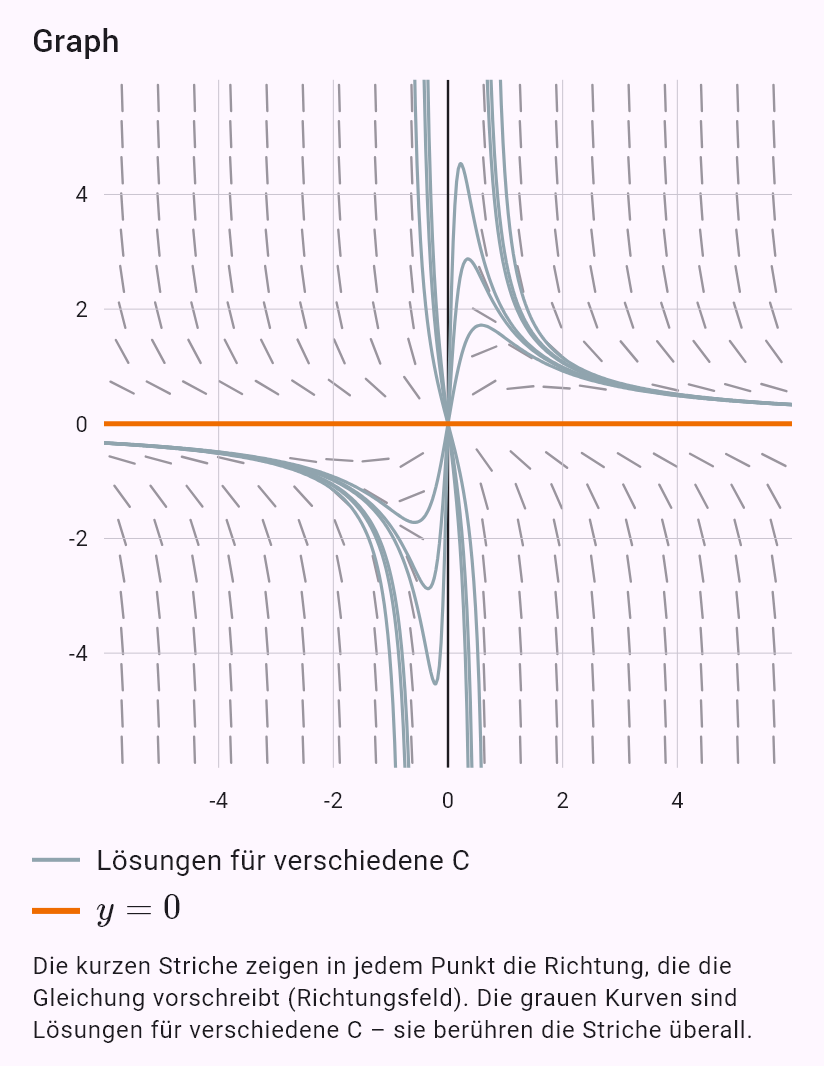 xy' - y = -xy^2