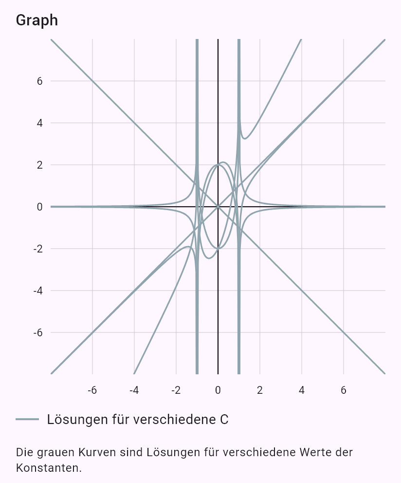 (1-x^2)y'' - 2xy' + 2y = 0