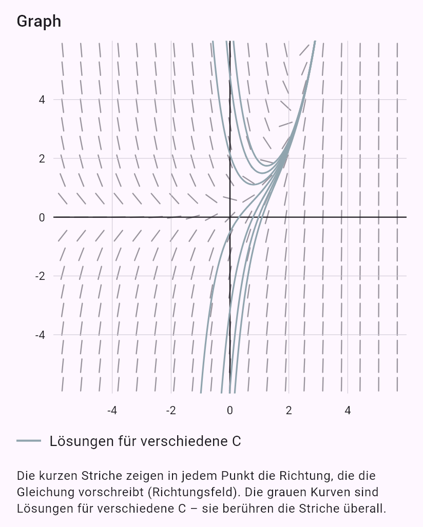 y' + 2y = e^x