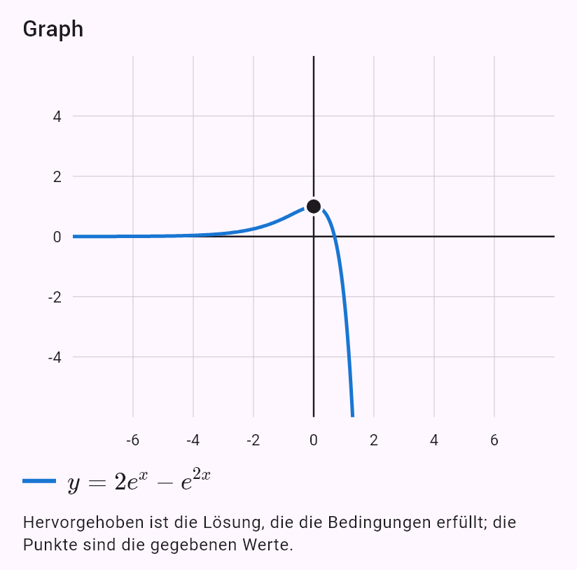 y'' - 4y' + 3y = e^(2x), y(0) = 1, y'(0) = 0