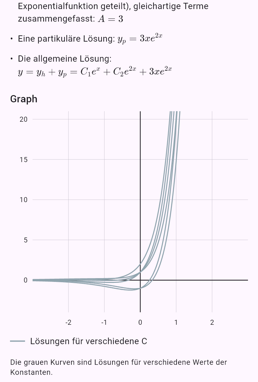 y'' - 3y' + 2y = 3e^(2x)