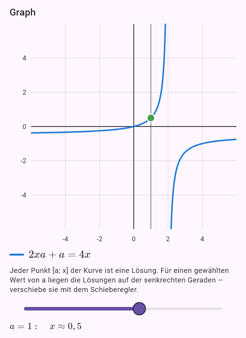 2ax + a = 4x