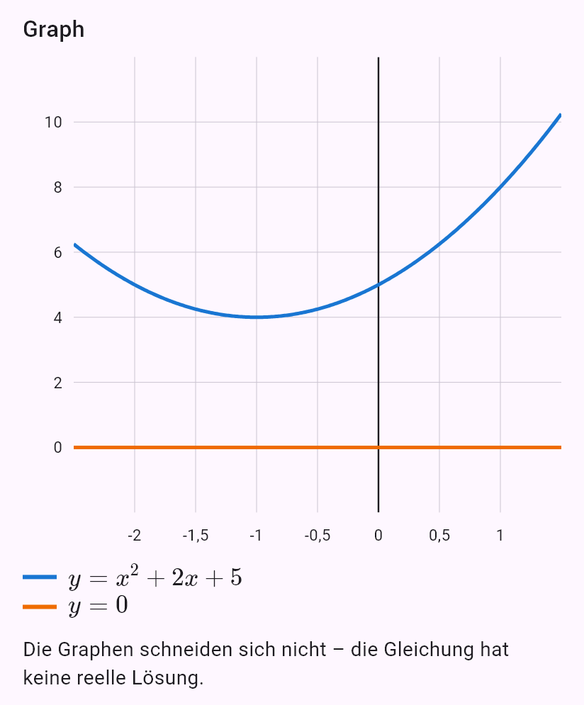 x^2 + 2x + 5 = 0