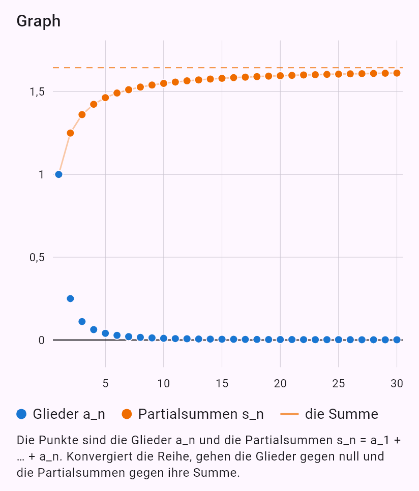 sum(1/n^2)