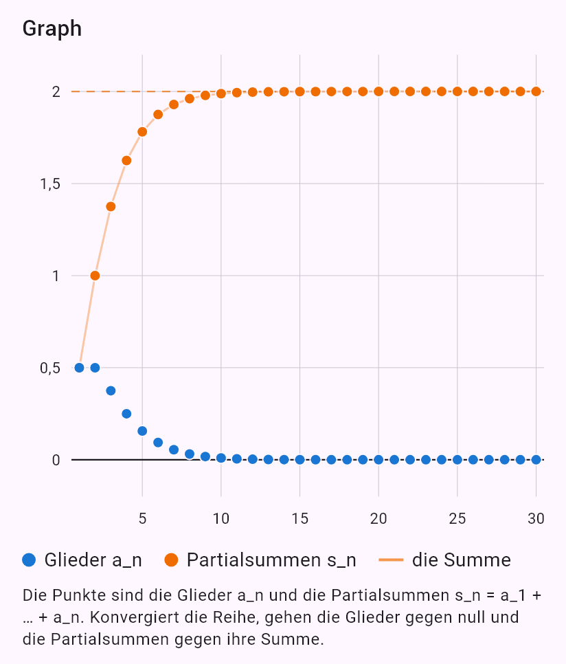 sum(n/2^n)