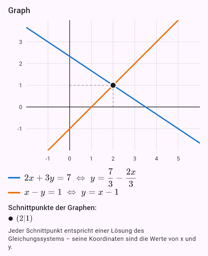 2x + 3y = 7
x - y = 1