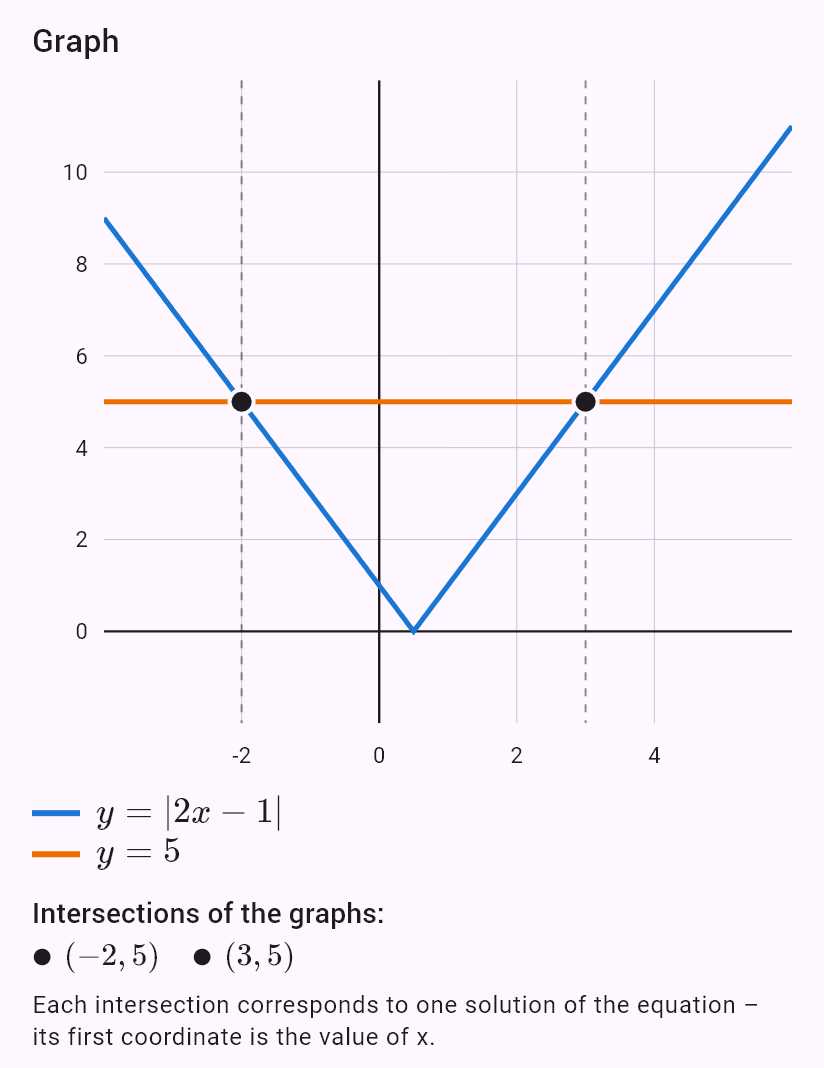 |2x - 1| = 5