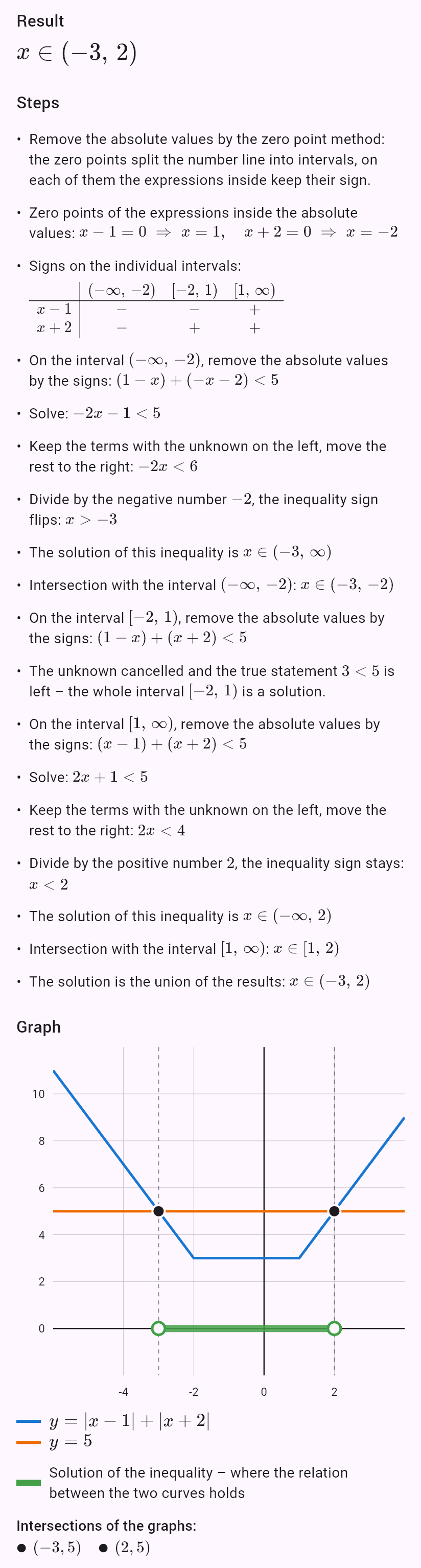 |x - 1| + |x + 2| < 5