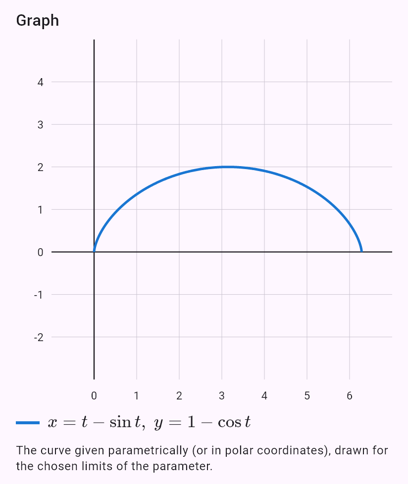 x = t - sin(t)
y = 1 - cos(t)
