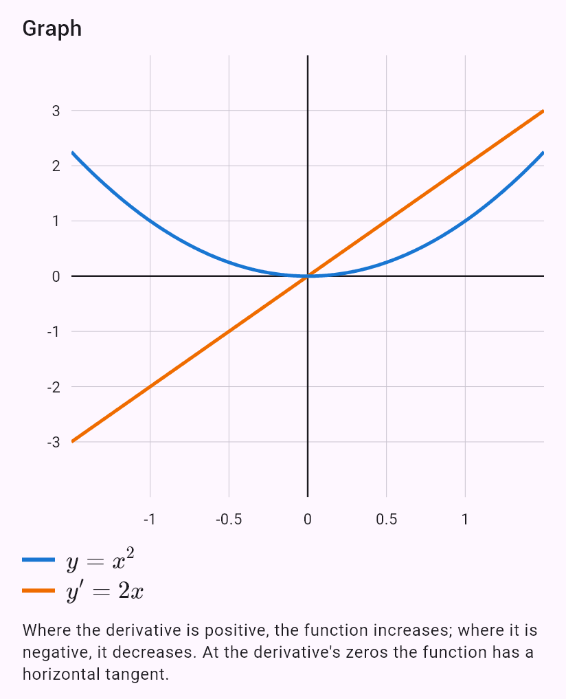 x^2