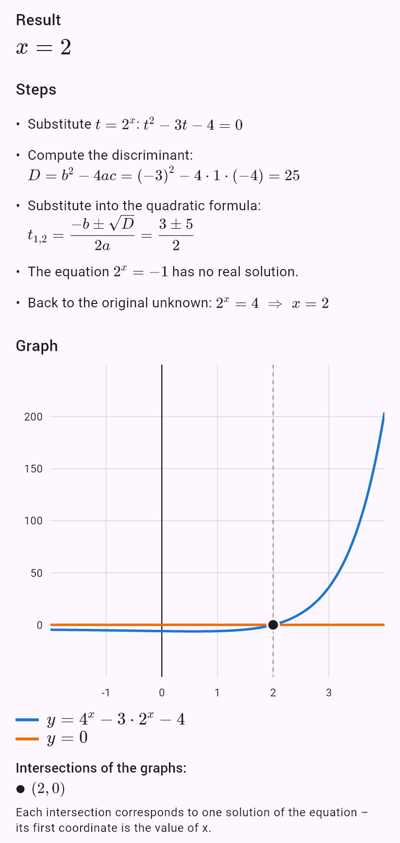 4^x - 3*2^x - 4 = 0