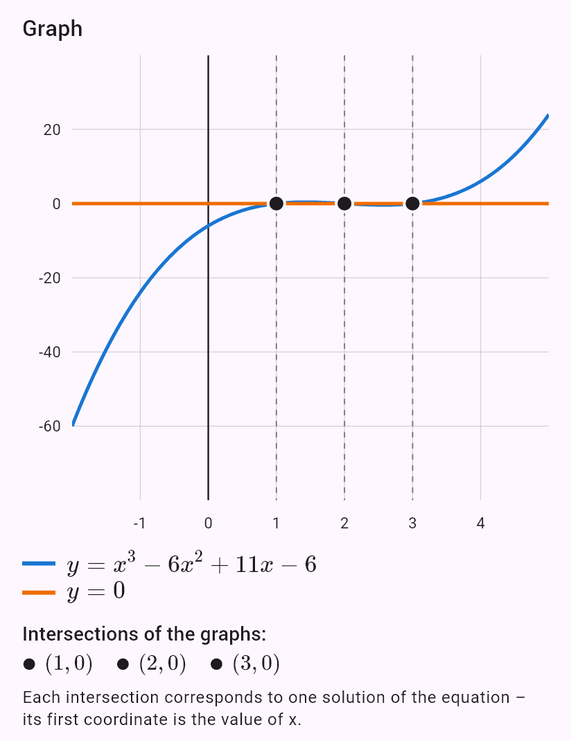 x^3 - 6x^2 + 11x - 6 = 0
