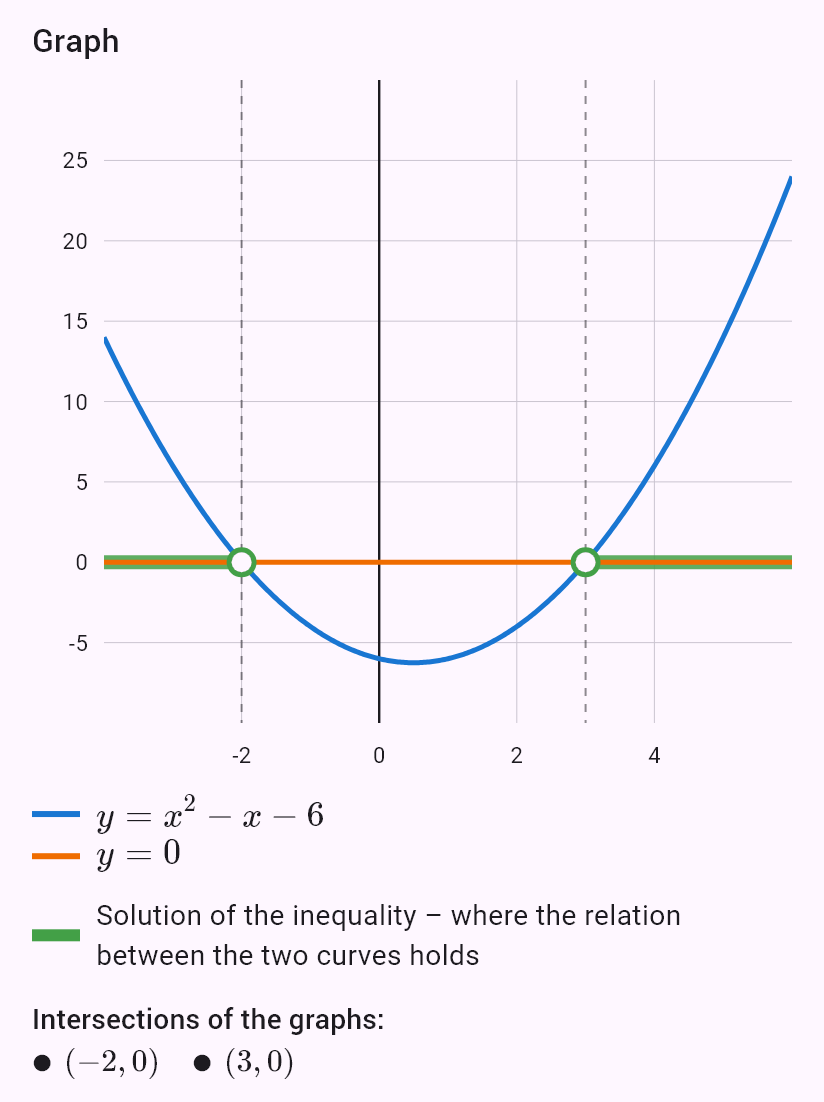 x^2 - x - 6 > 0