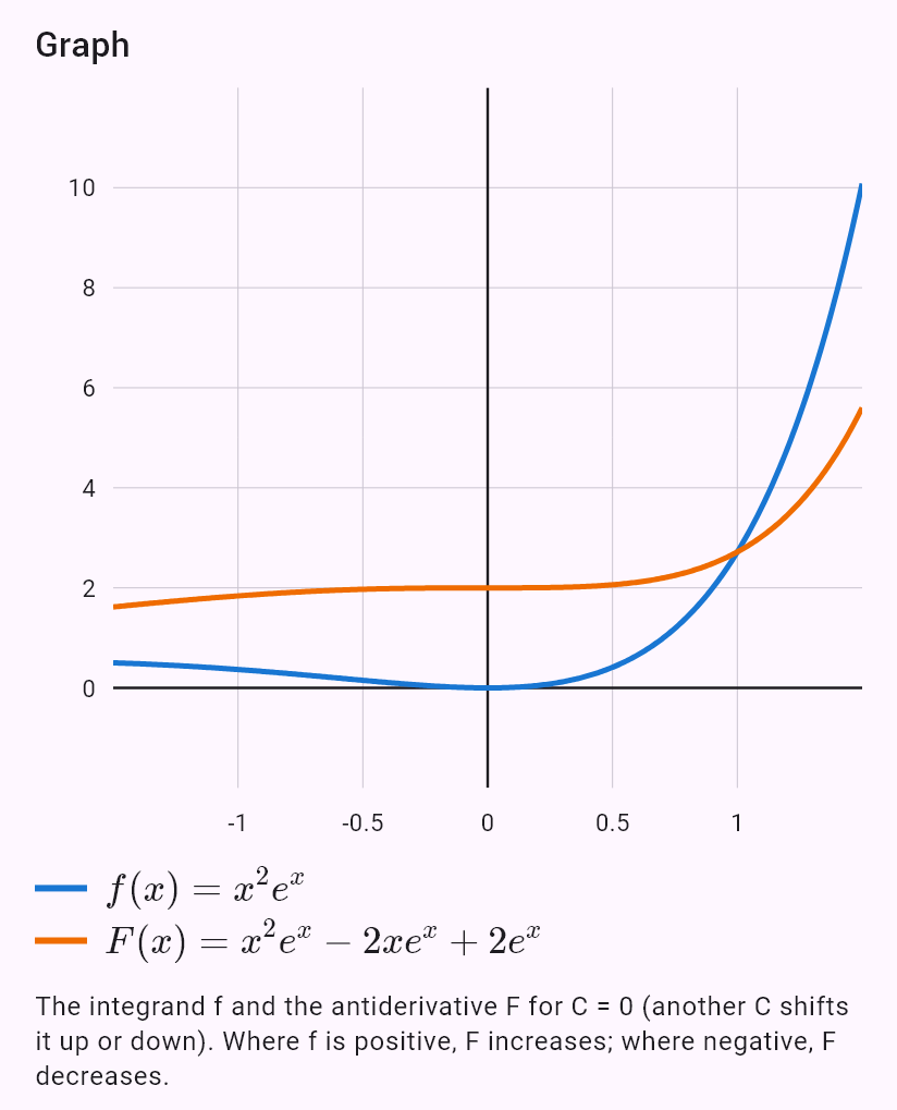 int(x^2 e^x)