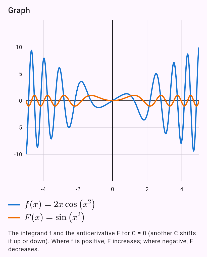 int(2x cos(x^2))