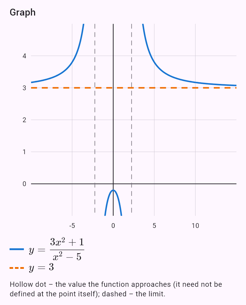 lim(x->oo) (3x^2+1)/(x^2-5)
